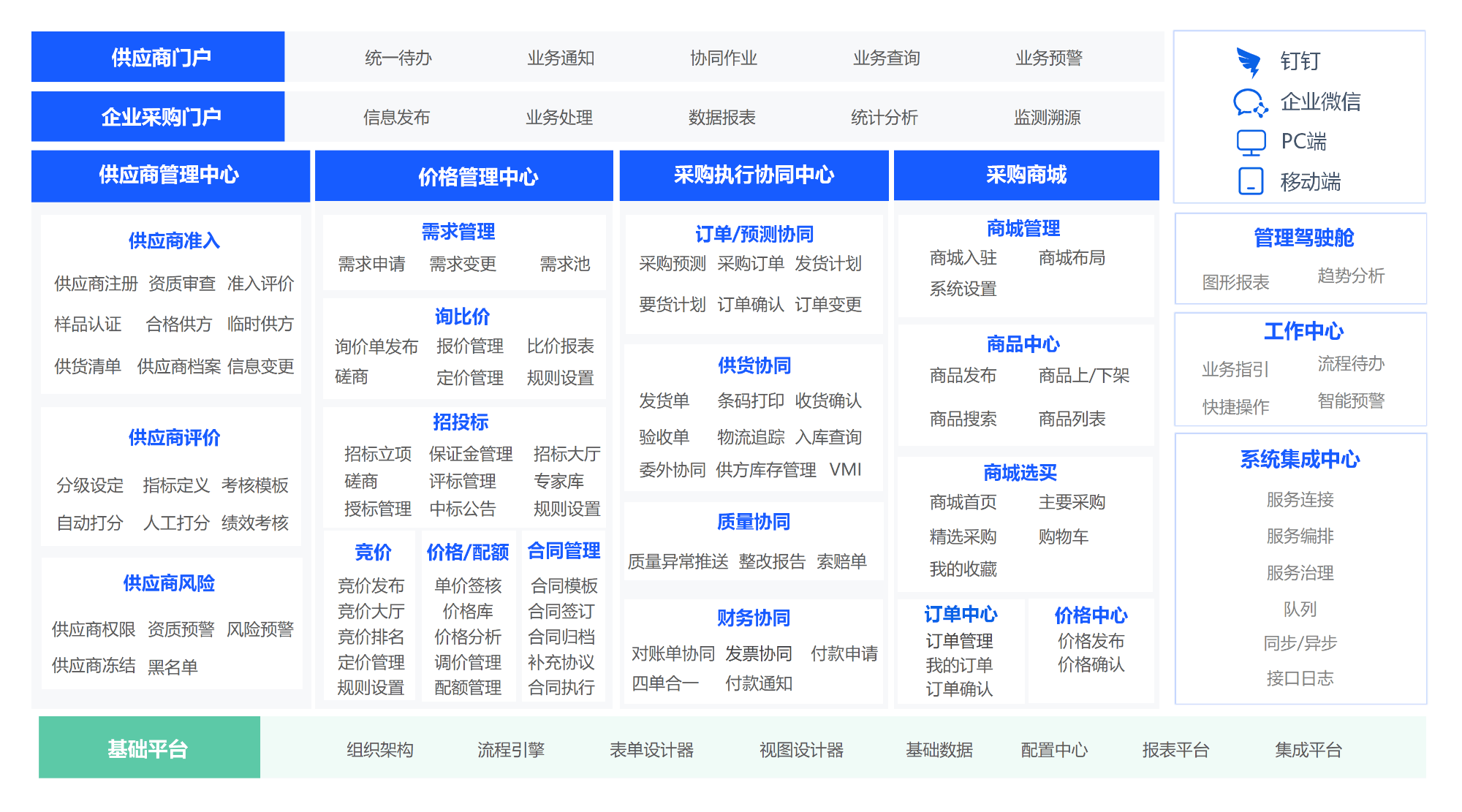 数字化采购解决方案架构图